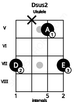 Dsus2 Ukulele Chord | D suspended second | Scales-Chords