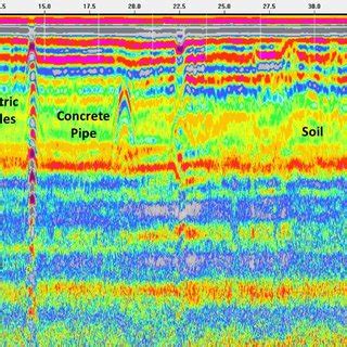 GPR profile showing undisturbed and disturbed soil profiles | Download Scientific Diagram