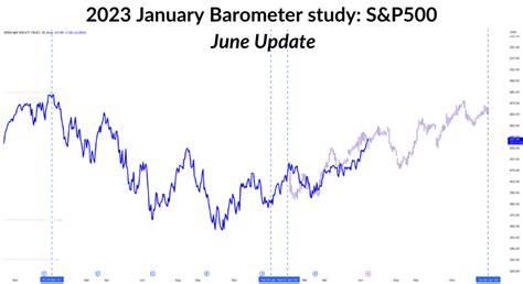 Title: The 2023 Stock Market: A Mid-Year Review and Updated Forecast