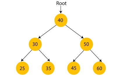 Binary Search Tree - javatpoint