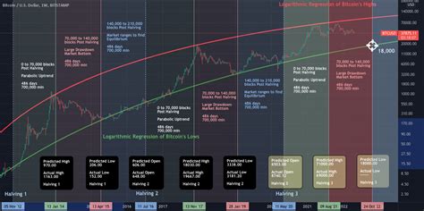 The rainbow chart analysis of Bitcoin since 2012 for BITSTAMP:BTCUSD by ...