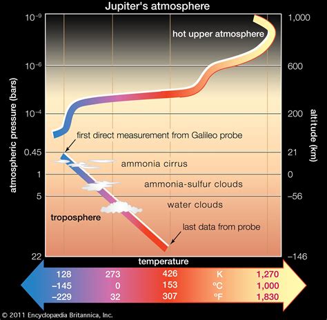 Jupiter - Temperature, Pressure, Gas Giant | Britannica