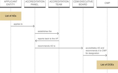 CDM: Designated Operational Entities (DOE)