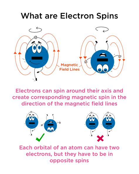 Electron Spin — Definition & Overview - Expii