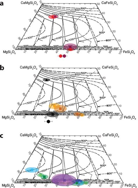 Pyroxene quadrilateral (Lindsley 1983) plotted with augite, pigeonite,... | Download Scientific ...