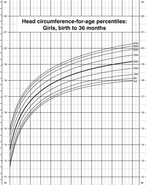 Cdc Growth Chart Head Circumference For Age Percentiles Girls | The ...