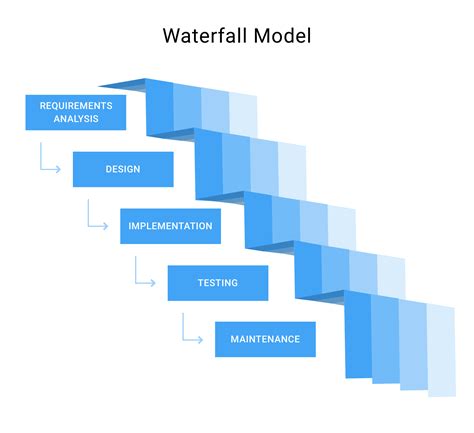 Waterfall Model Diagram And Explanation Phases Of Classical