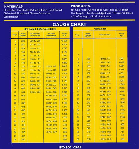 Galvanized Sheet Metal Gauge Thickness Chart