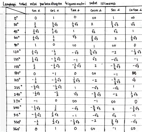 Perbandingan trigonometri sudut sudut istimewa – Artofit