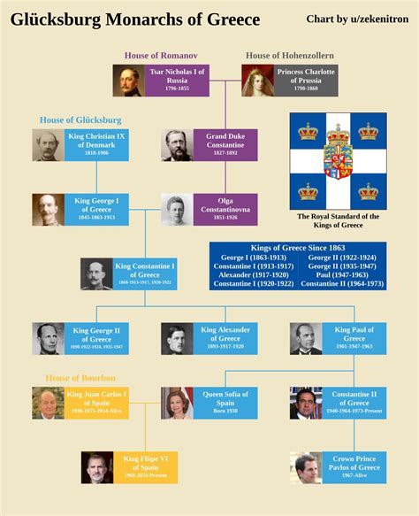 Family Tree of Modern Greek Monarchs (1863-1973) : europe