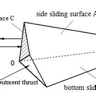 The geometry and force diagram of wedge The forces acting on the wedges ...