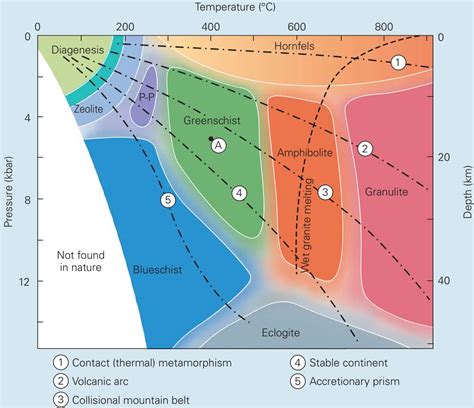 Metamorphic Rock Formation