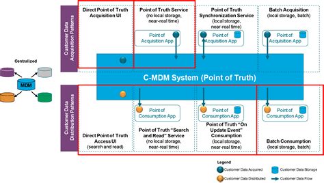 Logical Mdm Data Architecture