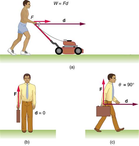 3.2: Work- The Scientific Definition - Physics LibreTexts