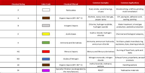 Scott Respirator Cartridge Selection Chart