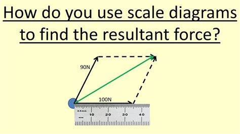 Calculating Resultant Forces Vector Diagrams Graphs Work Done | sexiezpix Web Porn