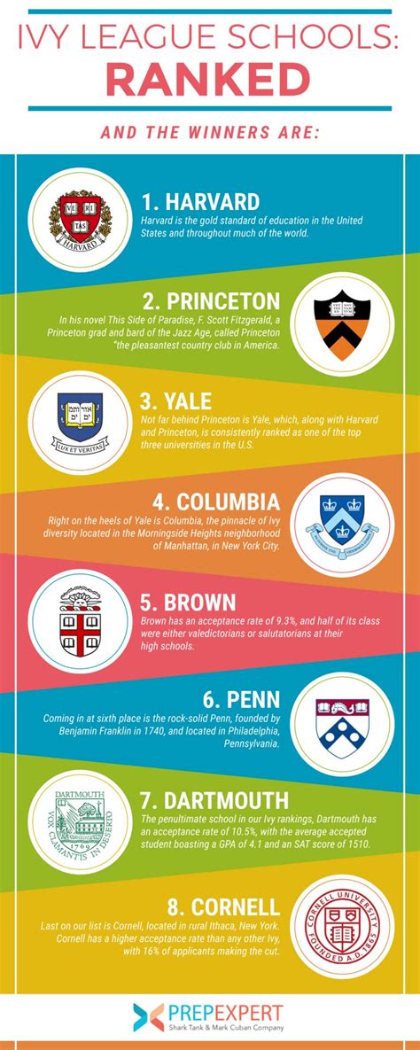 Ivy League Schools: Ranked | Prep Expert