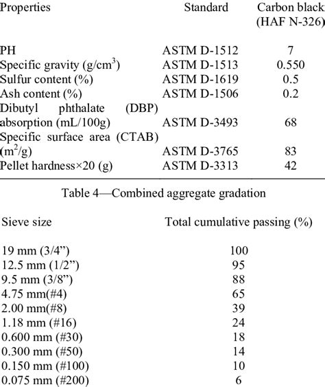 -Carbon black properties | Download Table