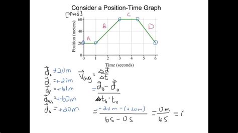 Average Velocity Graph