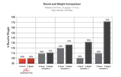 12 Gauge Shotgun Recoil Chart