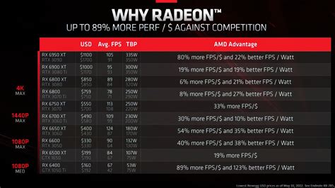 AMD Marketing claims that Radeon RX 6000 GPUs offer better performance ...