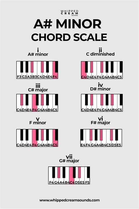 Bb Minor Chord Scale (A# Minor Chord Scale), Chords in The Key of B ...