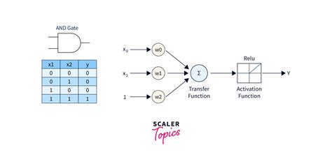 Perceptron Learning Algorithm