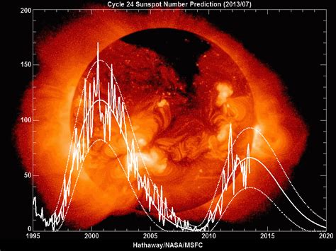 global warming solar cycle Archives - Universe Today