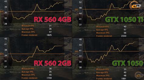 Сравнение AMD Radeon RX 560 2GB vs NVIDIA GeForce GTX 1050 и AMD Radeon RX 560 4GB vs NVIDIA ...