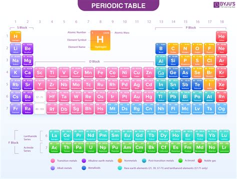 Periodic Table Of Elements - Introduction, Names, Symbols ... - Byju's