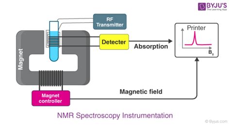 NMR Spectroscopy (Nuclear Magnetic Resonance) - Principle, Working, Chemical Shift ...