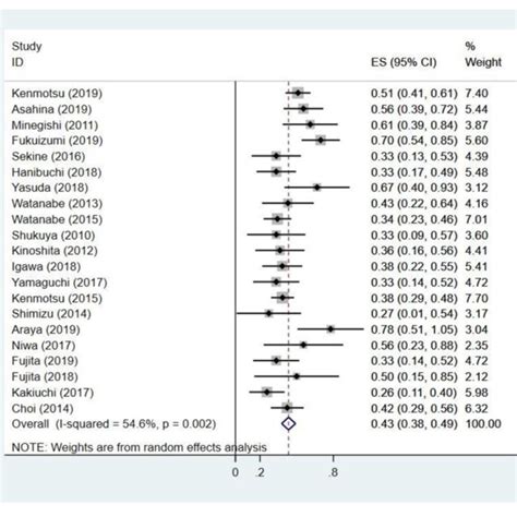 Subgroup analysis of 1-year overall survival rate of chemotherapy for... | Download Scientific ...