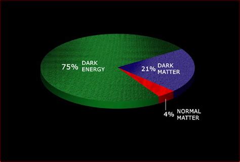 Dark Energy, Dark Matter, Dark Force: Not Afraid Of The Dark | Science 2.0