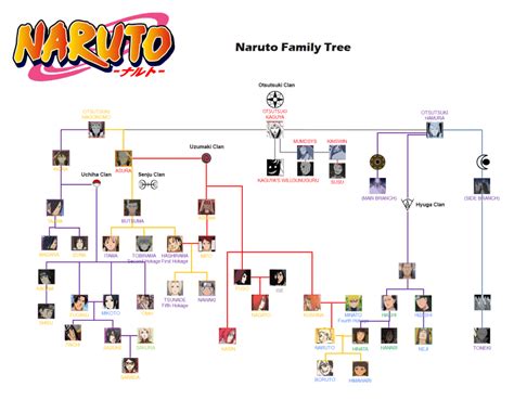 The Ultimate Naruto Family Tree | EdrawMax Online