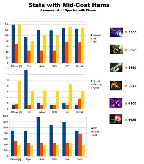 Dota 2 Spectre Guide | GuideScroll