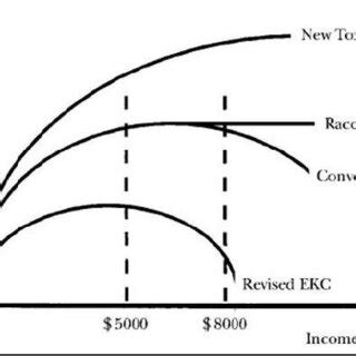 Environmental Kuznets Curve | Download Scientific Diagram