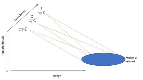 Synthetic Aperture Radar - MATLAB & Simulink