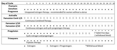 Hormone Replacement Therapy - Dosage and How to Use