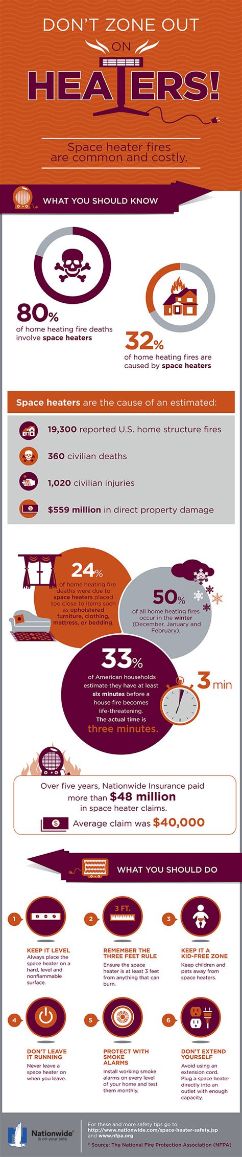 Space Heater Safety Infographic – Nationwide