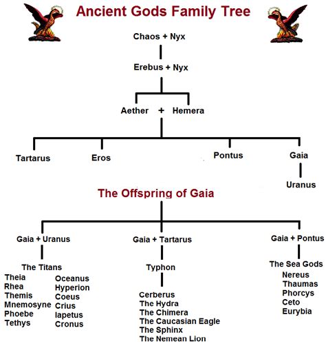 Gaea Greek Mythology Family Tree