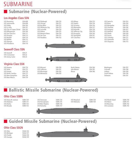 List Of Us Submarines