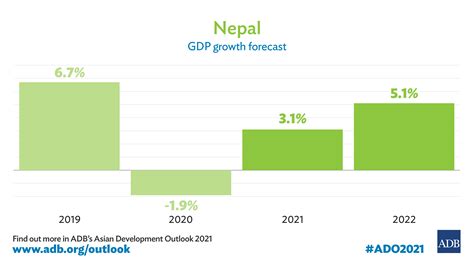 Nepal’s Economy to Post Modest Recovery in FY2021 | Asian Development Bank