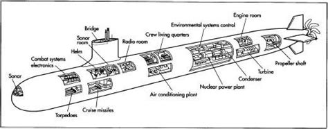 Parts Of A Submarine Diagram