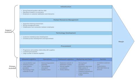 What Is Value Chain Analysis? | Lucidchart Blog