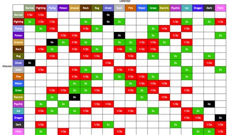 Weakness Chart Pokemon Types