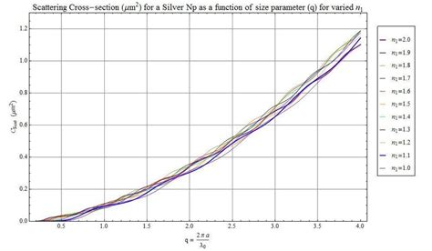 Scattering cross-section as a function of size parameter for a silver... | Download Scientific ...