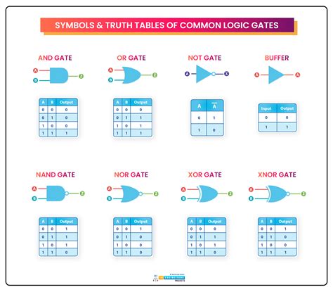 Logic Gates Truth Table Symbols | Review Home Decor