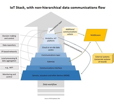 Building the IoT ecosystem | InsightaaS