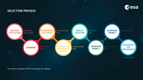 ESA - Astronaut selection: selection process