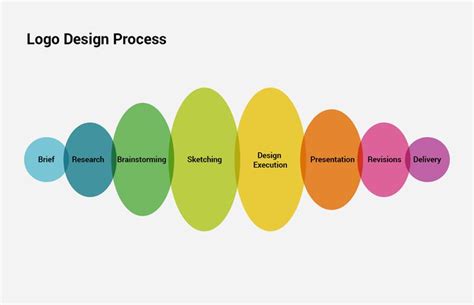 Logo Design Process Flow Diagram | Logo design process, Design process ...